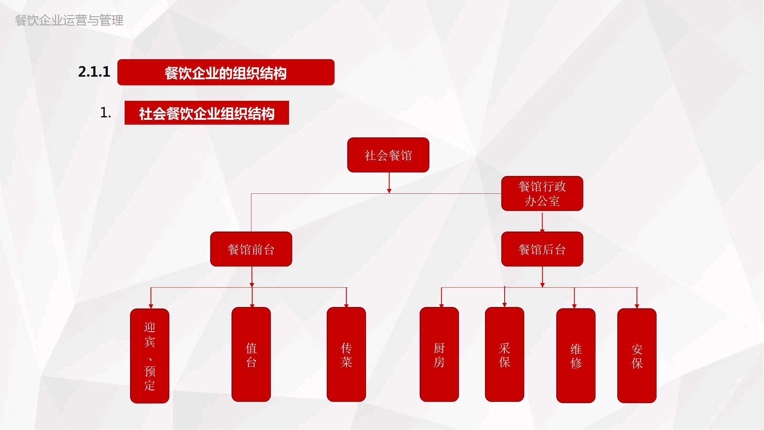 餐飲企業(yè)運(yùn)營(yíng)與管理 模塊一 · 餐飲管理基礎(chǔ)